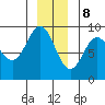 Miner Island tide chart for Friday, December 8, 2023