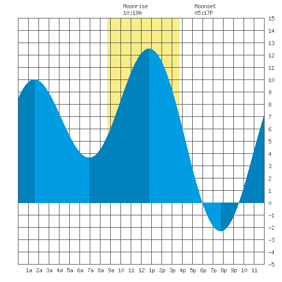 Miner Island tide chart for Friday, January 12, 2024