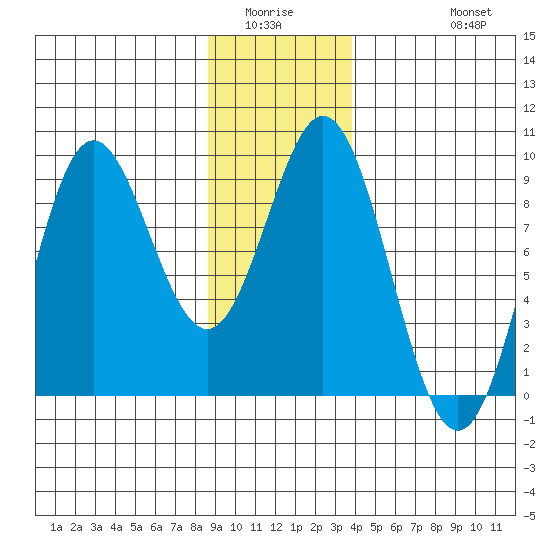 Miner Island tide chart for Sunday, January 14, 2024
