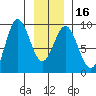 Miner Island tide chart for Tuesday, January 16, 2024