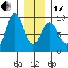 Miner Island tide chart for Wednesday, January 17, 2024
