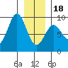 Miner Island tide chart for Thursday, January 18, 2024