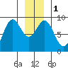 Miner Island tide chart for Monday, January 1, 2024