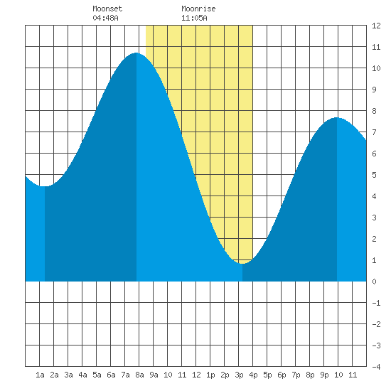 Miner Island tide chart for Saturday, January 20, 2024