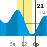 Miner Island tide chart for Sunday, January 21, 2024