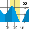 Miner Island tide chart for Monday, January 22, 2024