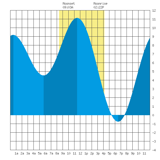 Miner Island tide chart for Wednesday, January 24, 2024