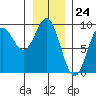 Miner Island tide chart for Wednesday, January 24, 2024