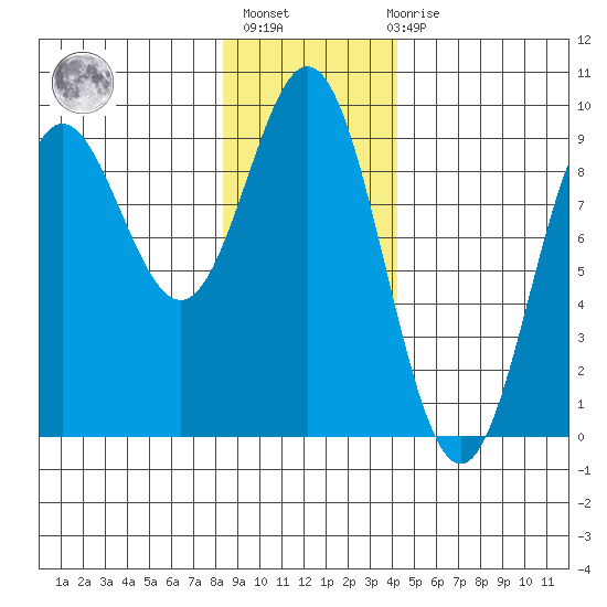Miner Island tide chart for Thursday, January 25, 2024