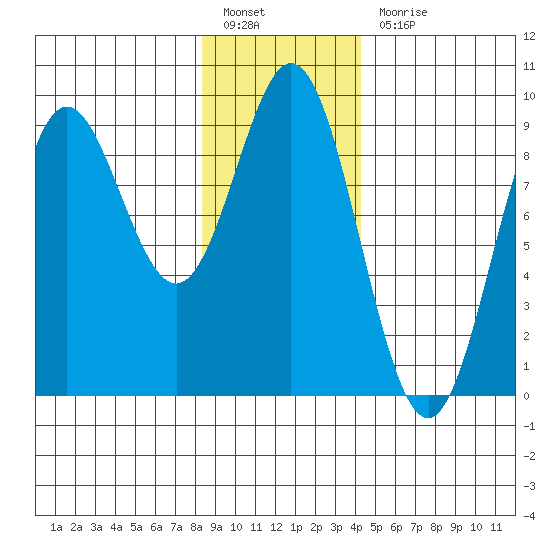 Miner Island tide chart for Friday, January 26, 2024