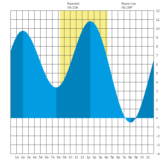 Miner Island tide chart for Saturday, January 27, 2024