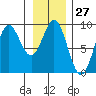 Miner Island tide chart for Saturday, January 27, 2024