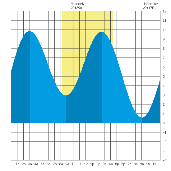 Miner Island tide chart for Monday, January 29, 2024