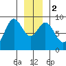 Miner Island tide chart for Tuesday, January 2, 2024