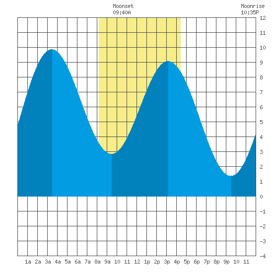 Miner Island tide chart for Tuesday, January 30, 2024