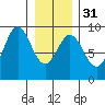 Miner Island tide chart for Wednesday, January 31, 2024