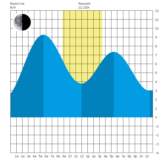 Miner Island tide chart for Wednesday, January 3, 2024