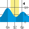 Miner Island tide chart for Thursday, January 4, 2024