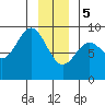 Miner Island tide chart for Friday, January 5, 2024