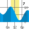 Miner Island tide chart for Sunday, January 7, 2024