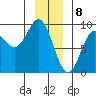 Miner Island tide chart for Monday, January 8, 2024