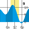 Miner Island tide chart for Tuesday, January 9, 2024