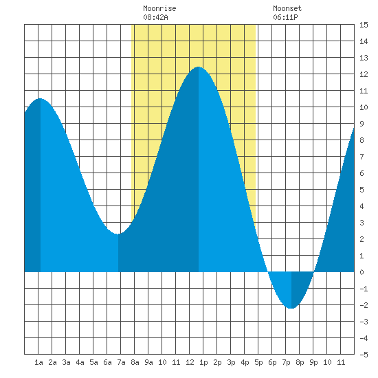 Miner Island tide chart for Saturday, February 10, 2024