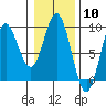 Miner Island tide chart for Saturday, February 10, 2024