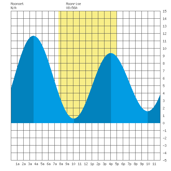 Miner Island tide chart for Wednesday, February 14, 2024