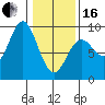 Miner Island tide chart for Friday, February 16, 2024