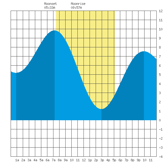 Miner Island tide chart for Sunday, February 18, 2024