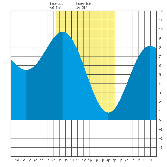 Miner Island tide chart for Monday, February 19, 2024
