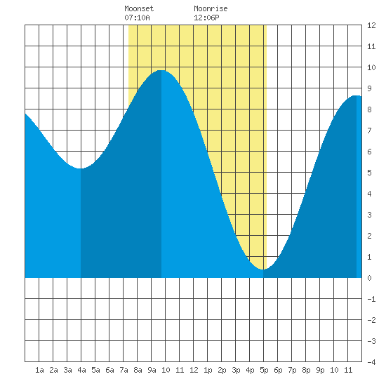 Miner Island tide chart for Tuesday, February 20, 2024