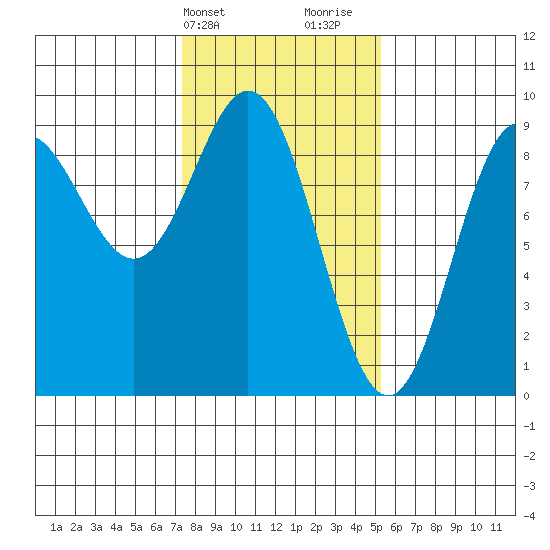 Miner Island tide chart for Wednesday, February 21, 2024