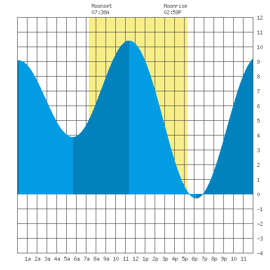 Miner Island tide chart for Thursday, February 22, 2024