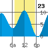 Miner Island tide chart for Friday, February 23, 2024