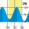 Miner Island tide chart for Monday, February 26, 2024