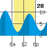 Miner Island tide chart for Wednesday, February 28, 2024