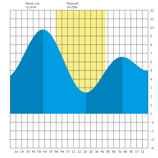Miner Island tide chart for Saturday, February 3, 2024
