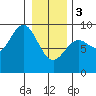 Miner Island tide chart for Saturday, February 3, 2024