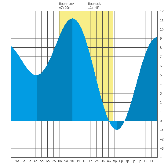 Miner Island tide chart for Wednesday, February 7, 2024