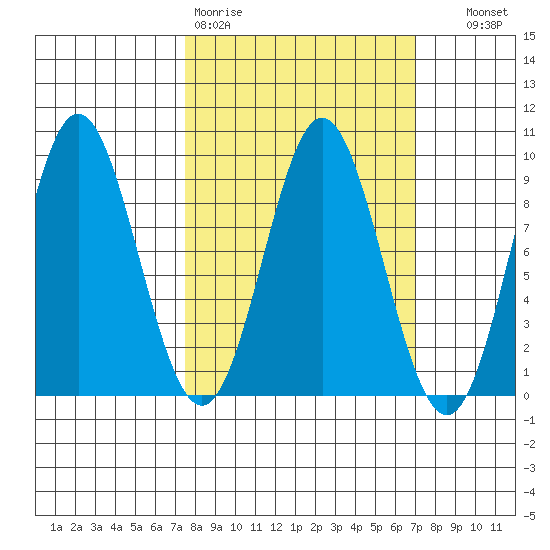 Miner Island tide chart for Monday, March 11, 2024