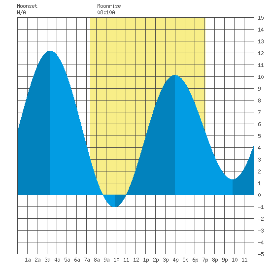 Miner Island tide chart for Wednesday, March 13, 2024