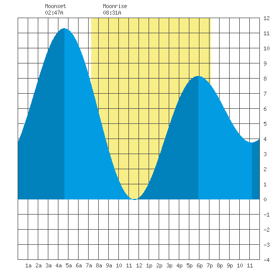 Miner Island tide chart for Friday, March 15, 2024