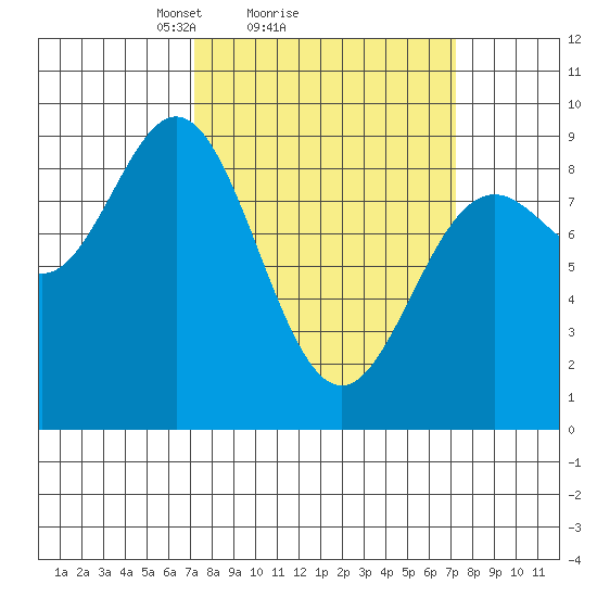 Miner Island tide chart for Sunday, March 17, 2024