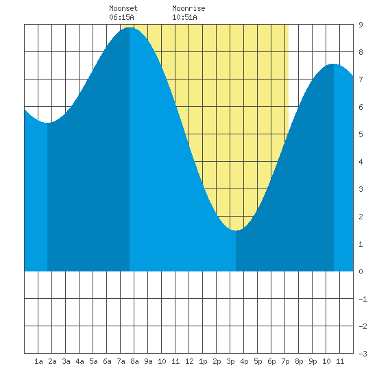 Miner Island tide chart for Monday, March 18, 2024