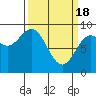 Miner Island tide chart for Monday, March 18, 2024