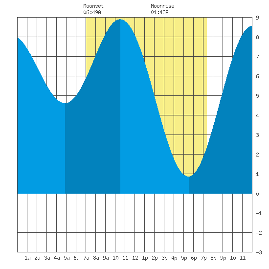 Miner Island tide chart for Wednesday, March 20, 2024
