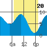 Miner Island tide chart for Wednesday, March 20, 2024