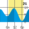Miner Island tide chart for Thursday, March 21, 2024